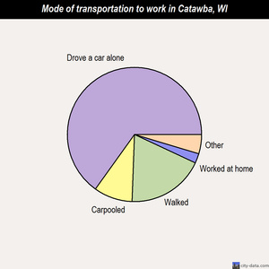 Catawba mode of transportation to work chart