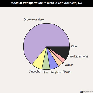 San Anselmo mode of transportation to work chart