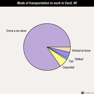 Cecil mode of transportation to work chart