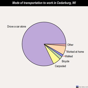 Cedarburg mode of transportation to work chart