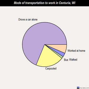 Centuria mode of transportation to work chart