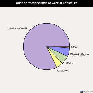 Chetek mode of transportation to work chart
