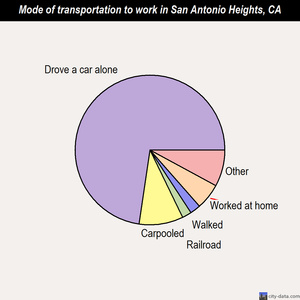 San Antonio Heights mode of transportation to work chart