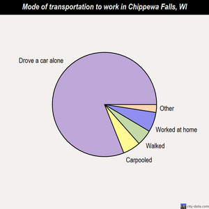 Chippewa Falls mode of transportation to work chart