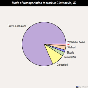 Clintonville mode of transportation to work chart