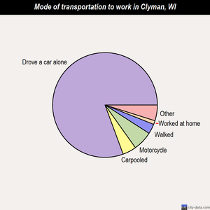 Clyman mode of transportation to work chart