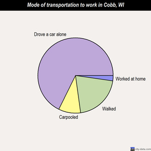 Cobb mode of transportation to work chart