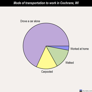 Cochrane mode of transportation to work chart