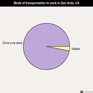 San Ardo mode of transportation to work chart
