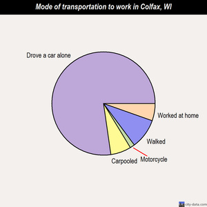 Colfax mode of transportation to work chart