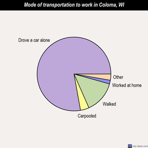 Coloma mode of transportation to work chart