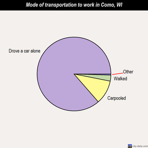 Como mode of transportation to work chart