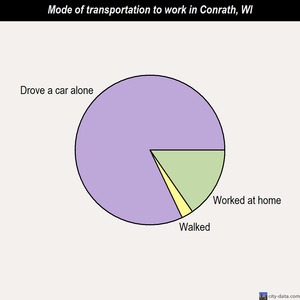 Conrath mode of transportation to work chart