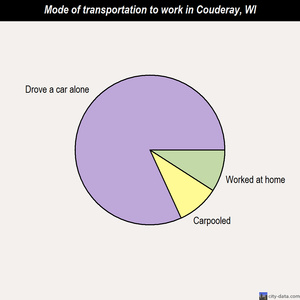 Couderay mode of transportation to work chart