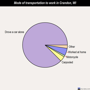 Crandon mode of transportation to work chart