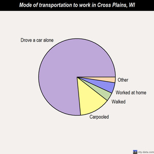 Cross Plains mode of transportation to work chart