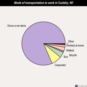 Cudahy mode of transportation to work chart