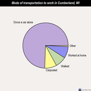 Cumberland mode of transportation to work chart