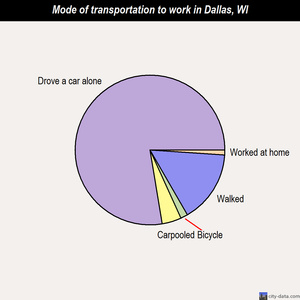 Dallas mode of transportation to work chart