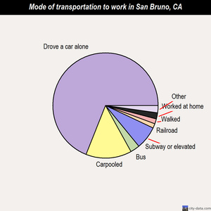 San Bruno mode of transportation to work chart