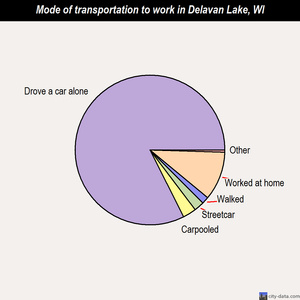 Delavan Lake mode of transportation to work chart