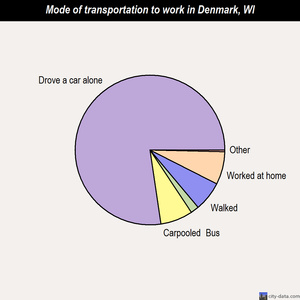 Denmark mode of transportation to work chart