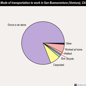 San Buenaventura (Ventura) mode of transportation to work chart