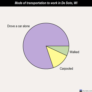 De Soto mode of transportation to work chart