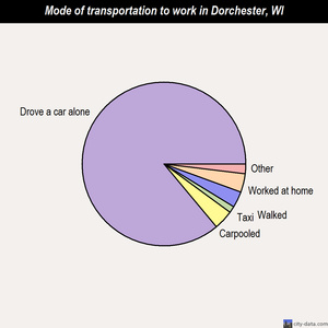 Dorchester mode of transportation to work chart