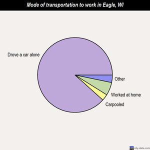 Eagle mode of transportation to work chart