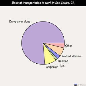 San Carlos mode of transportation to work chart