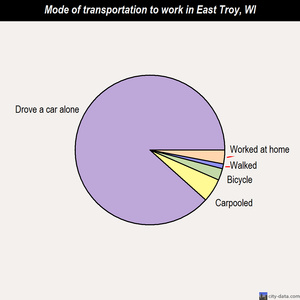 East Troy mode of transportation to work chart