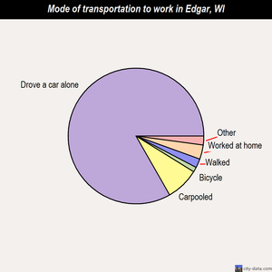 Edgar mode of transportation to work chart