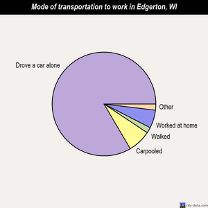 Edgerton mode of transportation to work chart