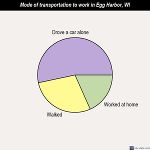 Egg Harbor mode of transportation to work chart