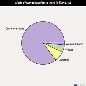 Eland mode of transportation to work chart