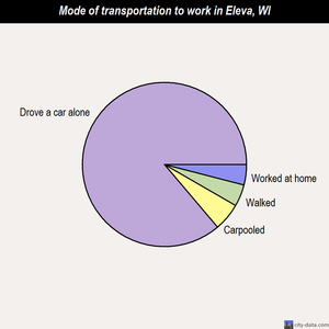 Eleva mode of transportation to work chart