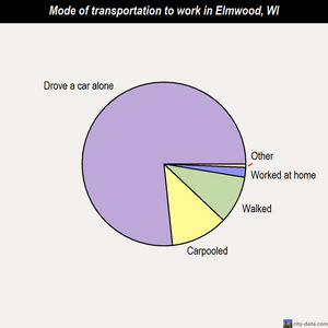 Elmwood mode of transportation to work chart
