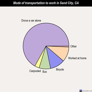 Sand City mode of transportation to work chart