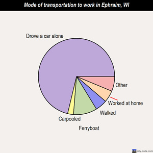 Ephraim mode of transportation to work chart