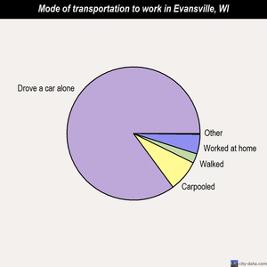 Evansville mode of transportation to work chart