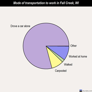 Fall Creek mode of transportation to work chart