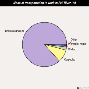 Fall River mode of transportation to work chart