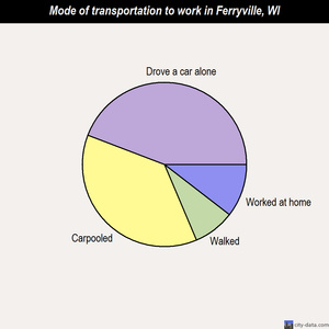 Ferryville mode of transportation to work chart