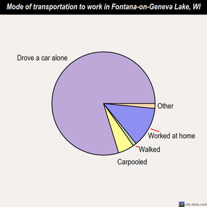 Fontana-on-Geneva Lake mode of transportation to work chart