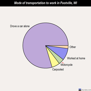 Footville mode of transportation to work chart
