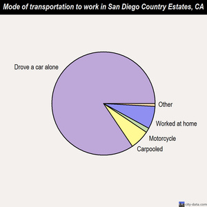 San Diego Country Estates mode of transportation to work chart