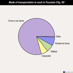 Fountain City mode of transportation to work chart