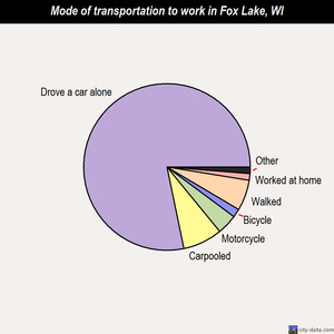 Fox Lake mode of transportation to work chart