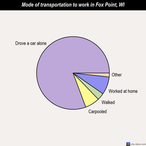 Fox Point mode of transportation to work chart